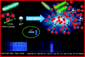 Graphical abstract: A novel “turn-on” fluorescent chemosensor for the selective detection of Al3+ based on aggregation-induced emission