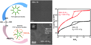 Graphical abstract: Al-promoted increase of surface area and adsorption capacity in ordered mesoporous silica materials with a cubic structure