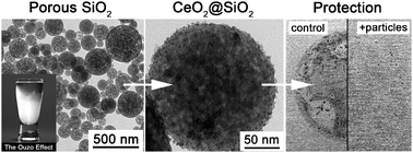 Graphical abstract: Porous ‘Ouzo-effect’ silica–ceria composite colloids and their application to aluminium corrosion protection