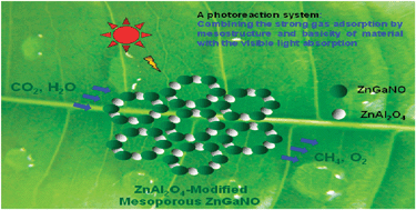 Graphical abstract: Efficient conversion of CO2 and H2O into hydrocarbon fuel over ZnAl2O4-modified mesoporous ZnGaNO under visible light irradiation