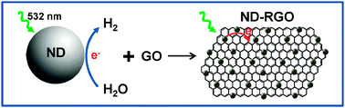 Graphical abstract: Nanodiamonds as photocatalysts for reduction of water and graphene oxide