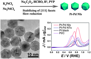 Graphical abstract: Multiply twinned Pt–Pd nanoicosahedrons as highly active electrocatalysts for methanol oxidation