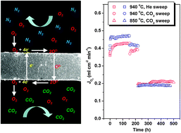 Graphical abstract: Novel dual-phase membranes for CO2 capture via an oxyfuel route