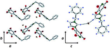 Graphical abstract: On the importance of π–π stacking and cation–anion interactions in the construction of non-centrosymmetric networks of bromide salts of imidazolium cations bearing arene and polyfluoroarene rings