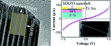 Graphical abstract: Synthesis and transport properties of Si-doped In2O3(ZnO)3 superlattice nanobelts
