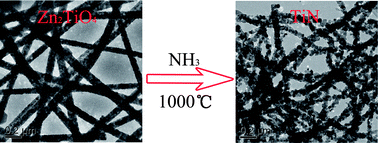 Graphical abstract: Fabrication of Zn2TiO4 and TiN nanofibers by pyrolysis of electrospun precursor fibers