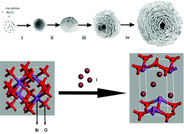 Graphical abstract: Low temperature synthesis of δ-Bi2O3 solid spheres and their conversion to hierarchical BiOI nests via the Kirkendall effect