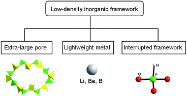 Graphical abstract: (C2H8N)2[Be3(HPO3)4]: a low-density beryllium phosphite with large 16-membered rings and helical channels