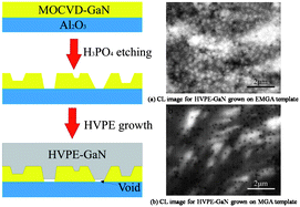 Graphical abstract: Improvement of crystal quality HVPE grown GaN on an H3PO4 etched template