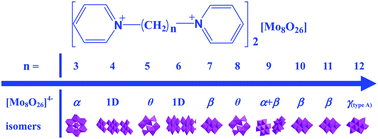 Graphical abstract: Construction and isomeric transformation of polyoxometalates directed by 1,ω-bis(pyridinium)alkane templates