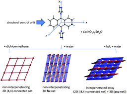 Graphical abstract: Controlled assembly of an unprecedented 2D + 3D interpenetrated array of (4,4)-connected and pcu topologies