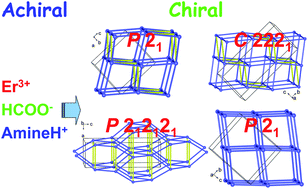 Graphical abstract: Chiral crystalline solids of ammonium-templated ErIII–formate frameworks assembled from three achiral acentric components
