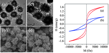 Graphical abstract: α-Fe2O3 hierarchically hollow microspheres self-assembled with nanosheets: surfactant-free solvothermal synthesis, magnetic and photocatalytic properties