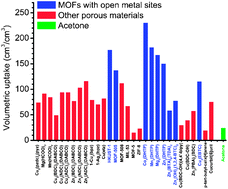 Graphical abstract: Microporous metal–organic frameworks for acetylene storage and separation