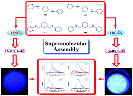 Graphical abstract: Inorganic anion induced supramolecular architectures and luminescent properties of flexible bis(pyridyl) based ionic salts