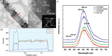 Graphical abstract: Structure and optical properties of individual hierarchical ZnS nanobelt/ZnO nanorod heterostructures