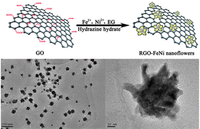 Graphical abstract: In situ growth of FeNi alloy nanoflowers on reduced graphene oxide nanosheets and their magnetic properties