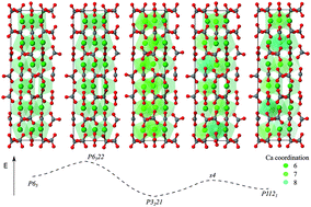 Graphical abstract: A new structural model for disorder in vaterite from first-principles calculations