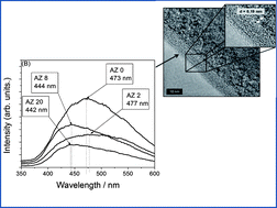 Graphical abstract: Interfacial photoluminescence emission properties of core/shell Al2O3/ZrO2