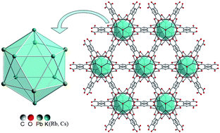 Graphical abstract: Synthesis, structures and luminescent properties of new Pb(ii)/M(i) (M = K, Rb and Cs) frameworks based on dicarboxylic acids: a novel icosahedral Pb6-M6 SBU