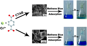Graphical abstract: Hierarchically mesostructured MIL-101 metal–organic frameworks: supramolecular template-directed synthesis and accelerated adsorption kinetics for dye removal