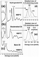 Graphical abstract: Hydrogen bonding configuration and thermal stability of ambient exposed and in situ hydrogenated polycrystalline diamond surfaces studied by high resolution electron energy loss spectroscopy