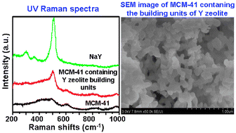 Graphical abstract: Effect of zeolite precursor on the formation of MCM-41 molecular sieve containing zeolite Y building units