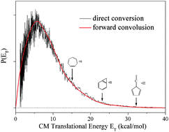 Graphical abstract: Ultraviolet photodissociation dynamics of the benzyl radical