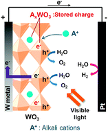 Graphical abstract: Visible light-induced charge storage, on-demand release and self-photorechargeability of WO3 film