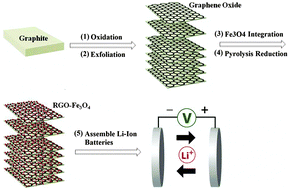 Graphical abstract: Fe3O4 nanoparticle-integrated graphene sheets for high-performance half and full lithium ion cells