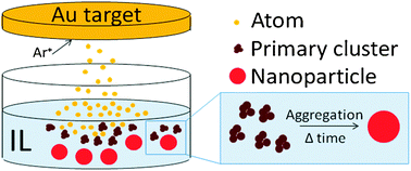 Graphical abstract: Growth of sputter-deposited gold nanoparticles in ionic liquids