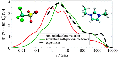 Graphical abstract: The influence of polarizability on the dielectric spectrum of the ionic liquid 1-ethyl-3-methylimidazolium triflate