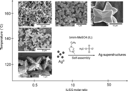 Graphical abstract: Shape-controlled synthesis of silver crystals mediated by imidazolium-based ionic liquids