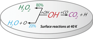 Graphical abstract: Experimental studies of surface reactions among OH radicals that yield H2O and CO2 at 40–60 K
