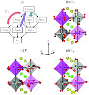 Graphical abstract: Large ferroelectric polarization in the new double perovskite NaLaMnWO6 induced by non-polar instabilities