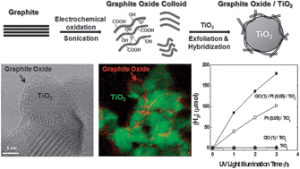 Graphical abstract: Exfoliated and reorganized graphite oxide on titania nanoparticles as an auxiliary co-catalyst for photocatalytic solar conversion