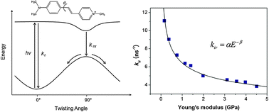 Graphical abstract: Light-induced isomerization dynamics of a cyanine dye in the modulus-controlled regime