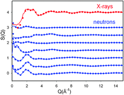 Graphical abstract: An X-ray and neutron scattering study of the equilibrium between trimethylamine N-oxide and urea in aqueous solution