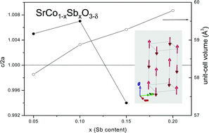 Graphical abstract: Evolution of cobalt spin states and magnetic coupling along the SrCo1−xSbxO3−δ system: correlation with the crystal structure