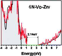 Graphical abstract: Effect of nitrogen and intrinsic defect complexes on conversion efficiency of ZnO for hydrogen generation from water
