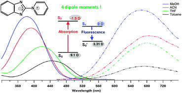 Graphical abstract: The excited state dipole moments of betaine pyridinium investigated by an innovative solvatochromic analysis and TDDFT calculations