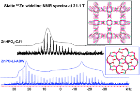 Graphical abstract: Natural abundance solid-state 67Zn NMR characterization of microporous zinc phosphites and zinc phosphates at ultrahigh magnetic field