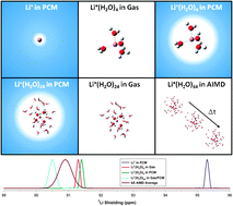 Graphical abstract: Computing the 7Li NMR chemical shielding of hydrated Li+ using cluster calculations and time-averaged configurations from ab initio molecular dynamics simulations