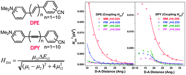 Graphical abstract: Spectral and intramolecular charge transfer properties in terminal donor/acceptor-substituted all-trans-α,ω-diphenylpolyenes and α,ω-diphenylpolyynes