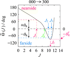 Graphical abstract: Rainbows and glories in the angular scattering of the state-to-state F + H2 reaction at Etrans = 0.04088 eV