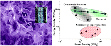 Graphical abstract: High performance supercapacitors based on highly conductive nitrogen-doped graphene sheets