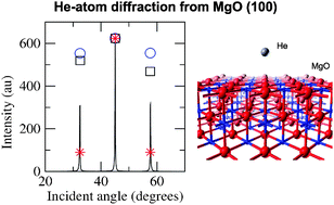 Graphical abstract: He-atom scattering from MgO(100): calculating diffraction peak intensities with a semi ab initio potential