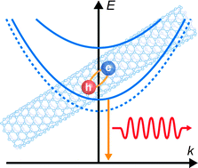 Graphical abstract: Excitons in semiconducting carbon nanotubes: diameter-dependent photoluminescence spectra