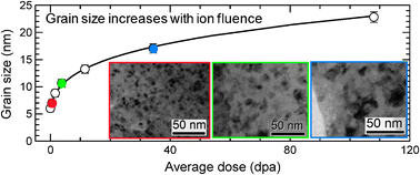 Graphical abstract: Structural modification of nanocrystalline ceria by ion beams