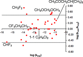 Graphical abstract: Atmospheric hydrocarbon activation by the hydroxyl radical: a simple yet accurate computational protocol for calculating rate coefficients